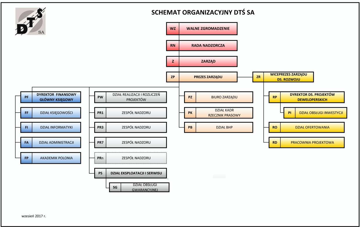 Struktura Organizacyjna DTŚ S.A. z dnia 01-12-2017 09:25:07